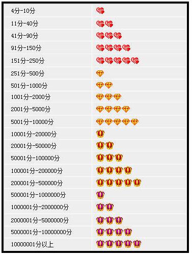 淘宝信誉度等级表买家