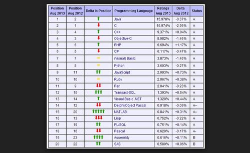 世界编程语言排行榜的2016年排行