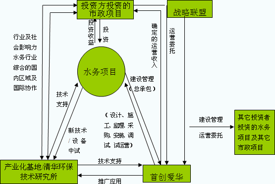 商业模式 运营模式,商业模式 价值主张