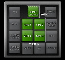 Tegra是什么?什么是Tegra?