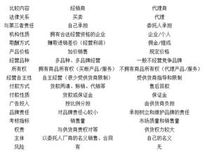 经销商和代理商的区别