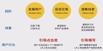 如何提高转化率