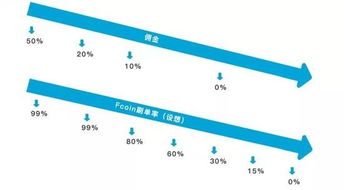 FCoin交易所如何进行实名认证