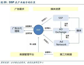 关于DSP技术