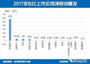 B2C电商排名,b2c电子商务平台排名
