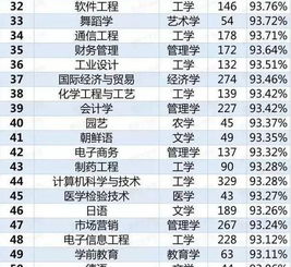大学就业前景好的专业排名？