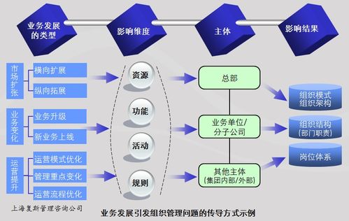 如何推动业务发展，提升转型创新的动力