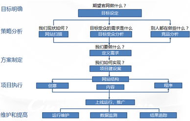 网站开发的基本流程。