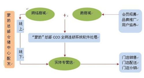o2o商业模式有哪些,o2o电子商务