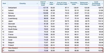 生活指数是什么意思,生活指数最高的国家是哪