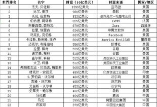 福布斯排行榜