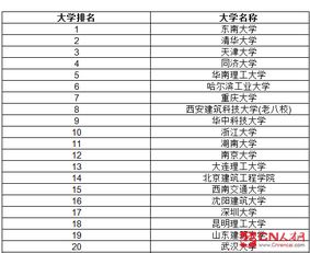 建筑学专业大学排名国内