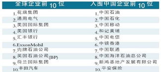福布斯全球企业2000强排行榜名单哪里有？