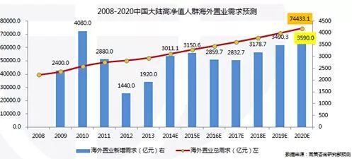 高净值人群商业人身险渗透率,高净值人群的五大需求
