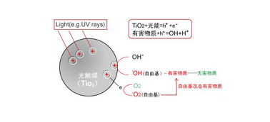 光触媒技术的光触媒技术原理
