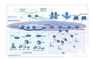 什么是IP城域网典型结构