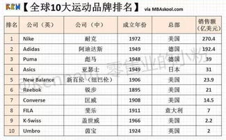 世界十大运动品牌排名？
