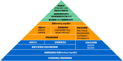网络营销课程有哪些