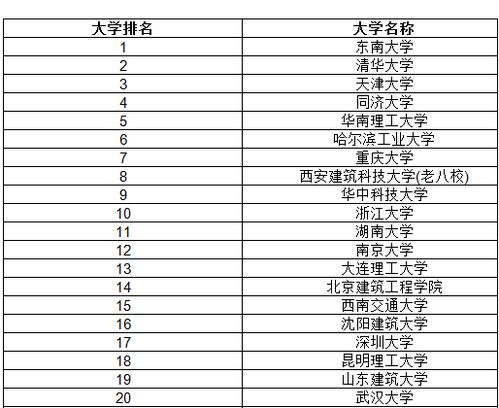 全国建筑学大学前100名排名