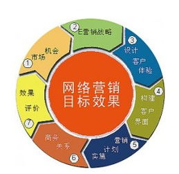 如何开展网络营销？