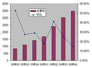 增长幅度的计算方法