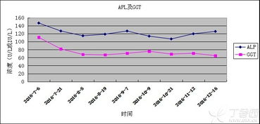 alp偏高的原因及危害