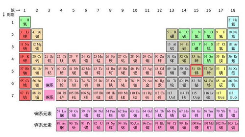 化学周期表第51号元素是什么？