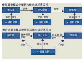 什么是供应链金融系统呢？