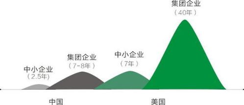 中国企业的平均寿命2.4年,中国企业的平均寿命有限的原因