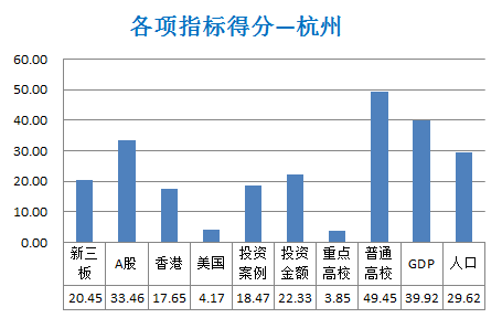 中国十大创业城市,中国创业公司排名