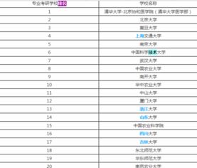 生物技术专业的专业排名