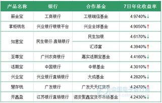 余额宝七日年化收益率:3.435%，那一万块钱存款一个