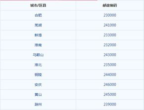 合肥的邮政编码蜀山区