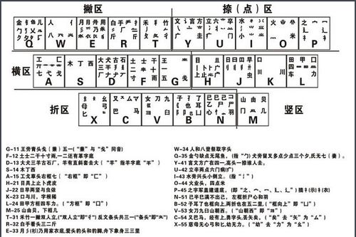 五笔字根表