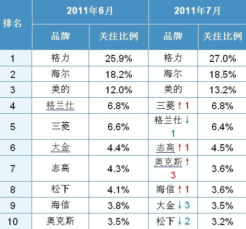 空调牌子排名（最新排名）