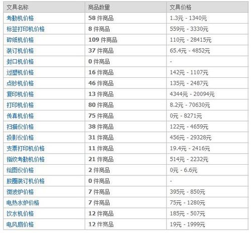 办公用品清单包括哪些