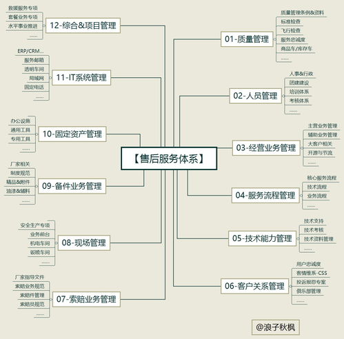 售后服务体系的服务规范