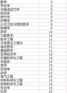 文科专业就业前景排名