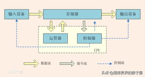 计算机硬件系统主要有哪几部分组成