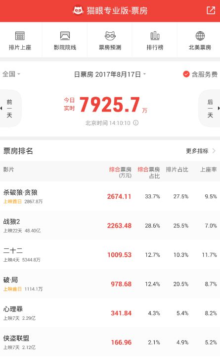 猫眼实时票房排行是什么？
