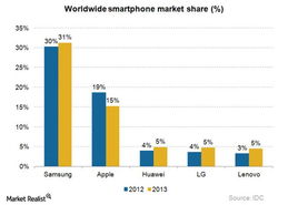 目前智能手机市场份额为36% 其他的市场份额在哪