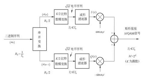 调制和解调分别是什么意思