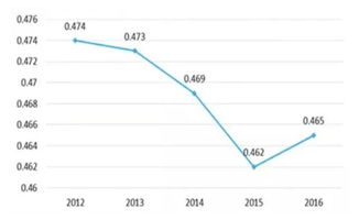 中国的基尼系数
