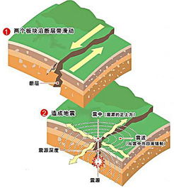 地震产生的原因
