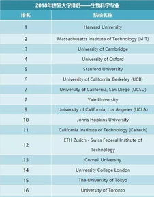 生物技术专业的排名前50名的学校