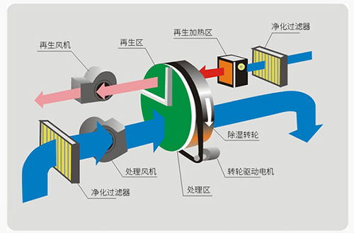 除湿机除湿原理是什么样的？