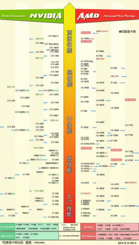 显卡性能天梯图 最好带报价