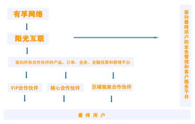 阳光互联注册的域名不能用了进后台看域名没有了，