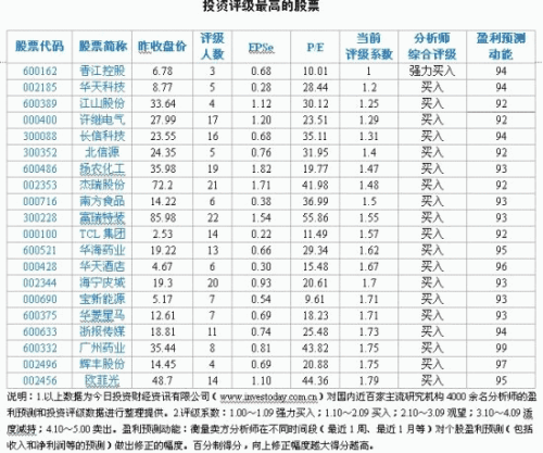 排名比较靠前的投资公司有哪些
