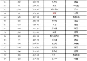 世界乒乓球排名前十名，